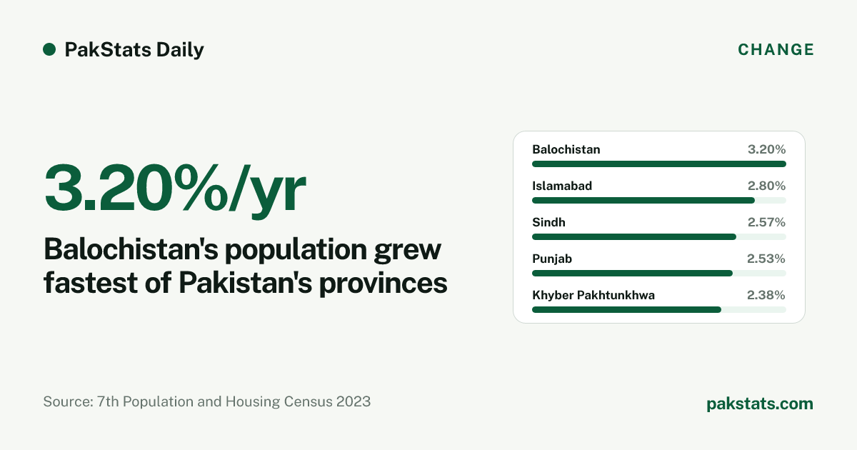 Balochistan's population grew fastest of Pakistan's provinces. Average annual population growth in each province-level region between the 2017 and 2023 censuses. Visual by PakStats.