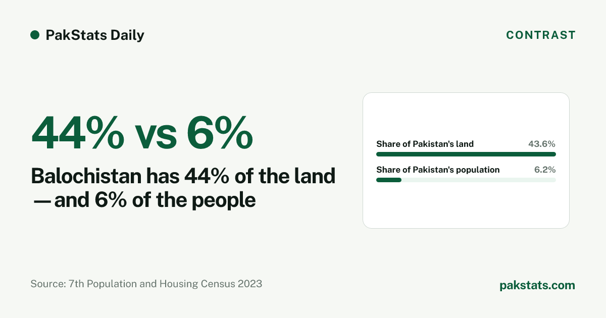 Balochistan has 44% of the land—and 6% of the people. Balochistan has 43.6% of Pakistan's area and 6.2% of its census population. Visual by PakStats.