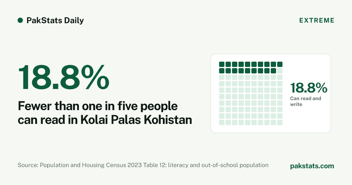 Fewer than one in five people can read in Kolai Palas Kohistan. 18.8% of people aged 10 and over in Kolai Palas Kohistan could read and write in the 2023 census. Visual by PakStats.