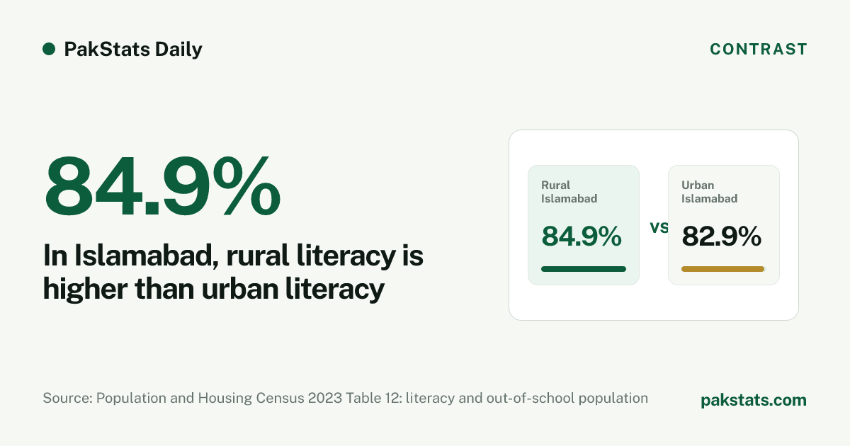 In Islamabad, rural literacy is higher than urban literacy. Literacy for people aged 10 and over was 84.9% in rural Islamabad and 82.9% in urban Islamabad in the 2023 census. Visual by PakStats.
