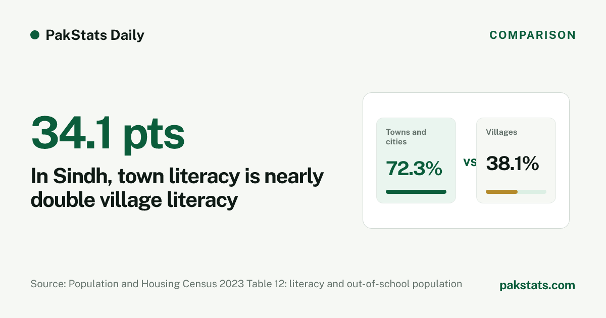 In Sindh, town literacy is nearly double village literacy. Literacy for people aged 10 and over in Sindh was 72.3% in towns and cities and 38.1% in villages. Visual by PakStats.