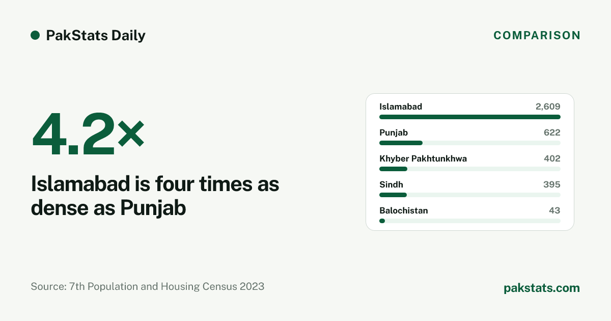 Islamabad is four times as dense as Punjab. Population density of Pakistan province-level regions in the 2023 census. Visual by PakStats.