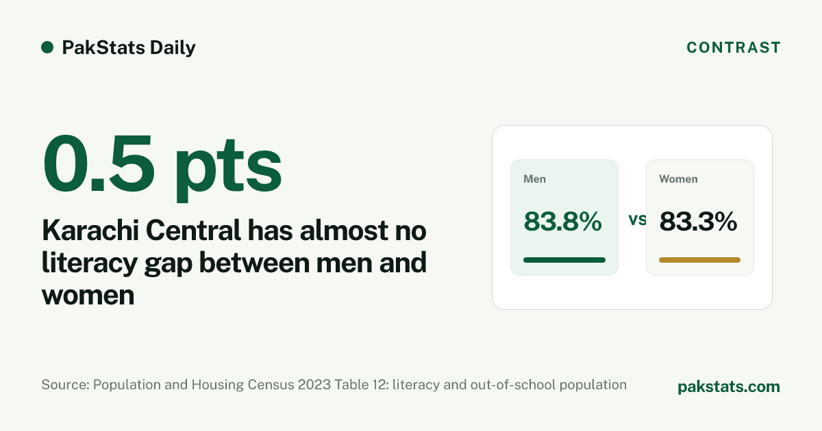 Karachi Central has almost no literacy gap between men and women. 83.8% of men and 83.3% of women aged 10 and over in Karachi Central could read and write in the 2023 census. Visual by PakStats.