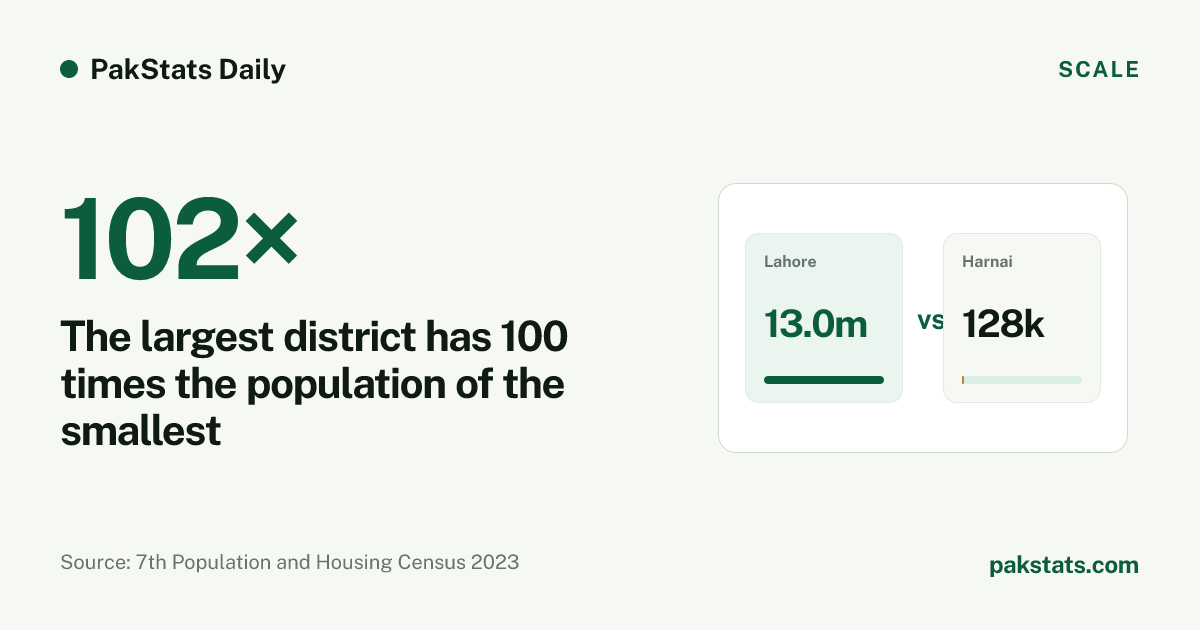 The largest district has 100 times the population of the smallest. Lahore had 13,004,135 people and Harnai had 127,571 in the 2023 census. Visual by PakStats.