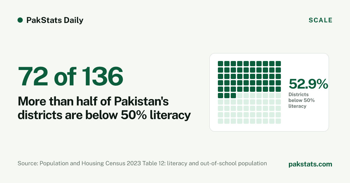 More than half of Pakistan's districts are below 50% literacy. 72 of 136 districts had a literacy rate under 50% for people aged 10 and over. Visual by PakStats.
