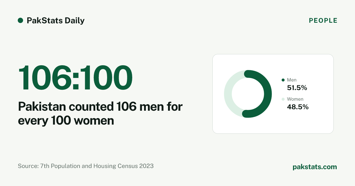 Pakistan counted 106 men for every 100 women. 51.5% of the combined male and female census count was male and 48.5% was female. Visual by PakStats.