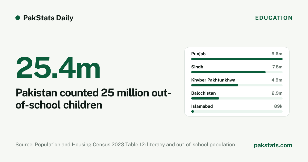 Pakistan counted 25 million out-of-school children. Out-of-school children aged 5 to 16 in each province-level region in the 2023 census. Visual by PakStats.