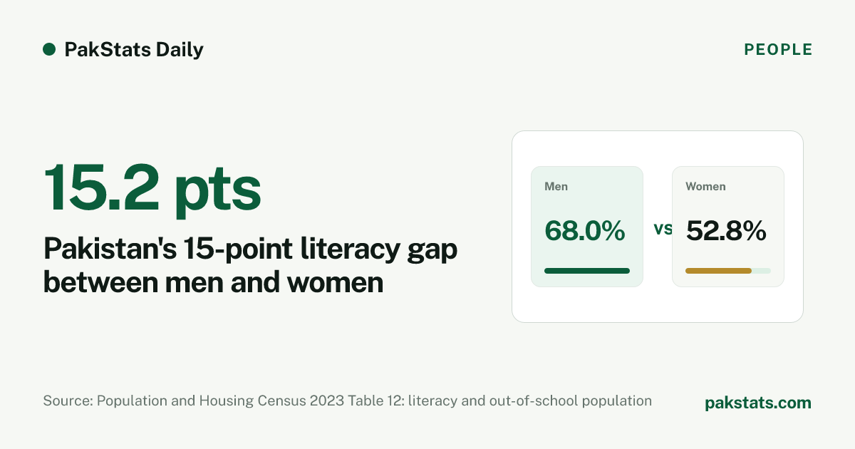 Pakistan's 15-point literacy gap between men and women. 68.0% of men and 52.8% of women aged 10 and over could read and write in the 2023 census. Visual by PakStats.