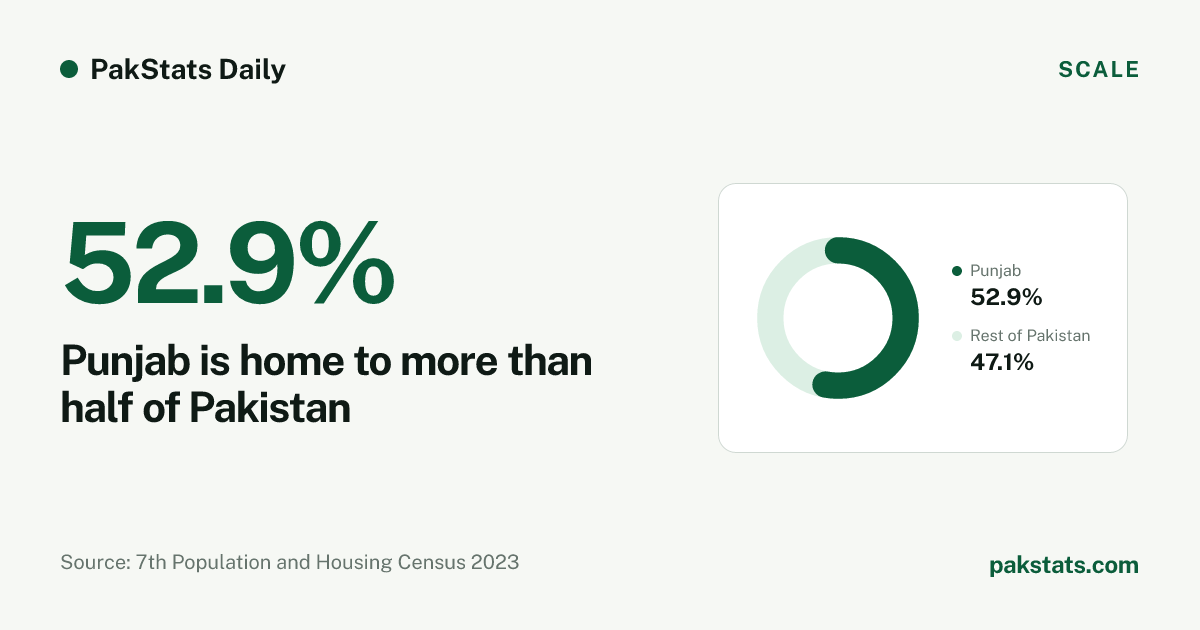 Punjab is home to more than half of Pakistan. 52.9% of Pakistan's census population was in Punjab. Visual by PakStats.