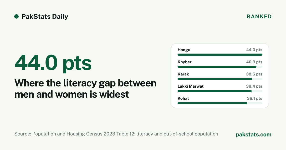 Where the literacy gap between men and women is widest. The five districts with the widest gap between male and female literacy in the 2023 census. Visual by PakStats.