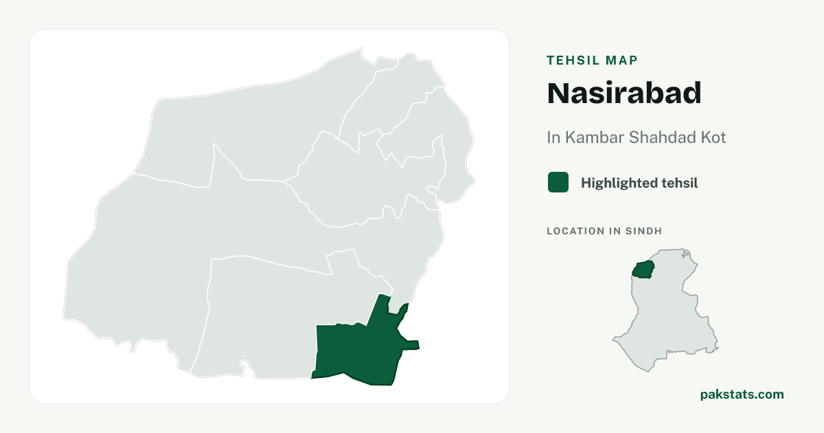 Locator map of Nasirabad highlighted within Kambar Shahdad Kot.