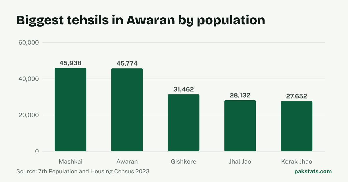 Bar chart of the 5 biggest tehsils in Awaran District by 2023 population. Mashkai Tehsil is largest at 45,938.