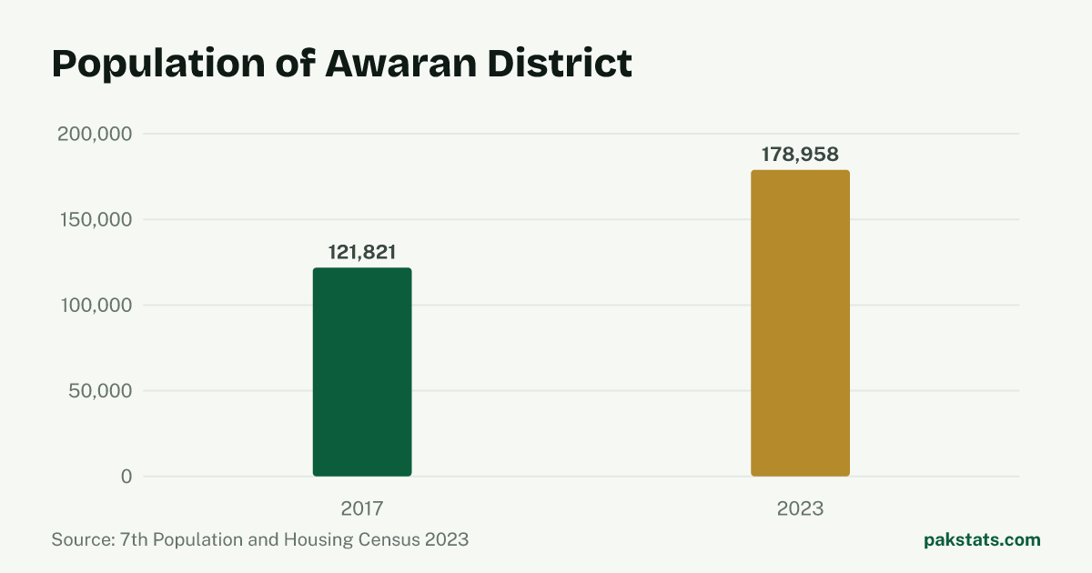 Bar chart of the population of Awaran District at the 2017 and 2023 censuses. It rose from 121,821 to 178,958.