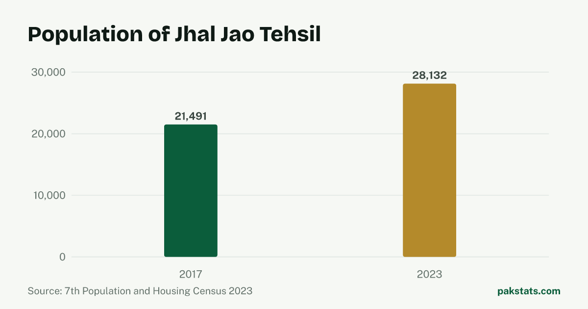 Bar chart of the population of Jhal Jao Tehsil at the 2017 and 2023 censuses. It rose from 21,491 to 28,132.