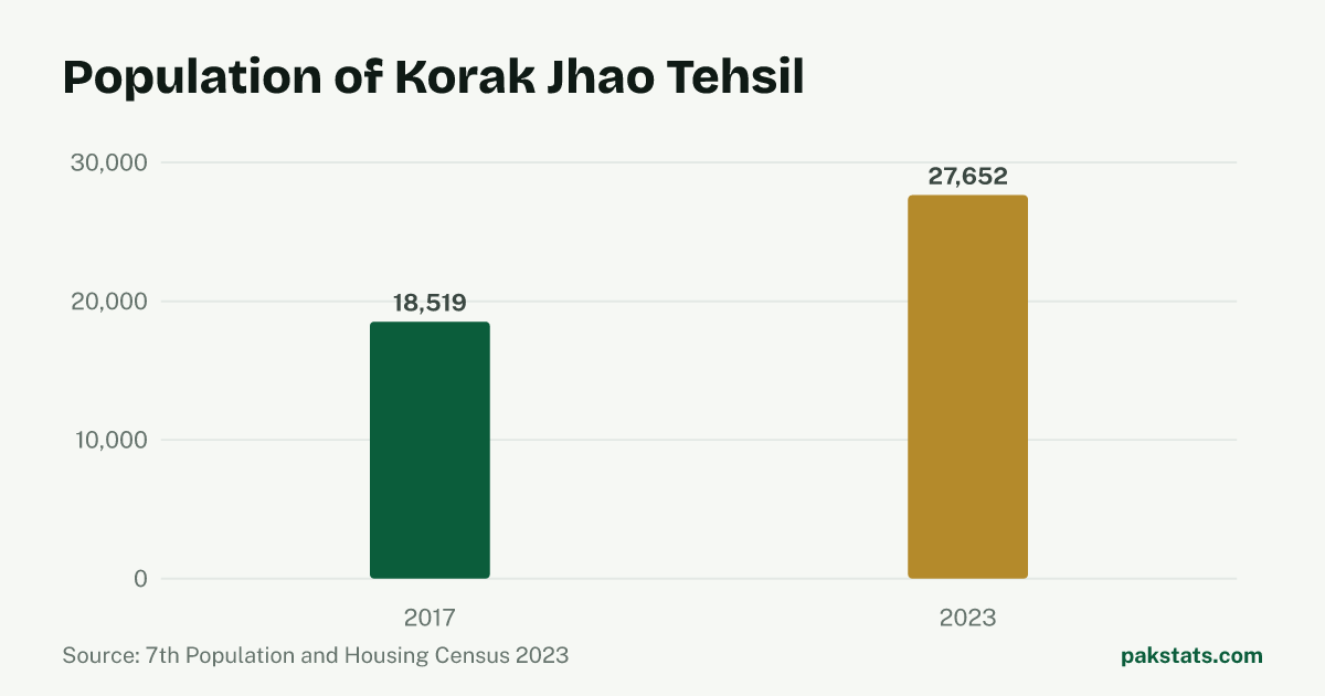 Bar chart of the population of Korak Jhao Tehsil at the 2017 and 2023 censuses. It rose from 18,519 to 27,652.