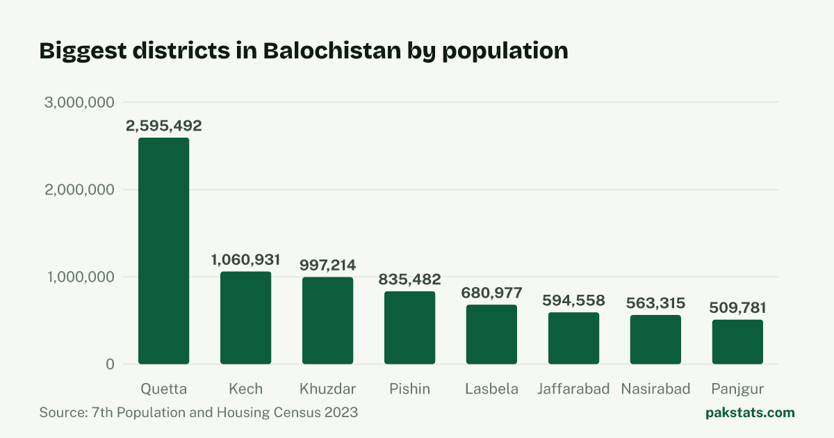 Bar chart of the 8 biggest districts in Balochistan by 2023 population. Quetta District is largest at 2,595,492.