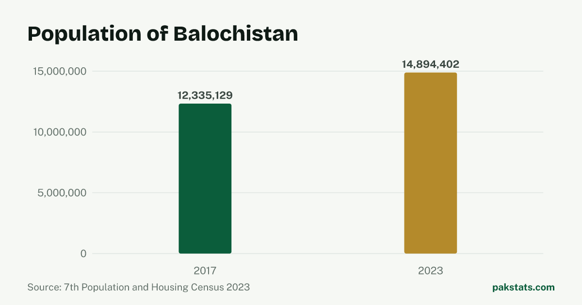 Bar chart of the population of Balochistan at the 2017 and 2023 censuses. It rose from 12,335,129 to 14,894,402.