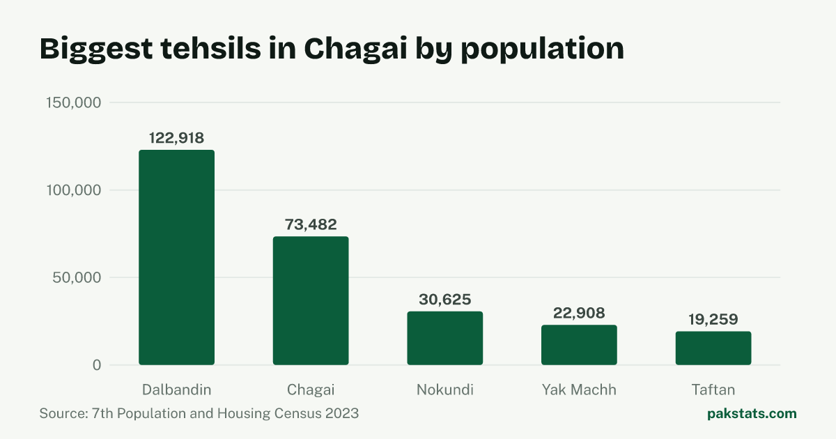 Bar chart of the 5 biggest tehsils in Chagai District by 2023 population. Dalbandin Tehsil is largest at 122,918.