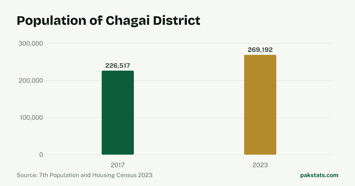 Bar chart of the population of Chagai District at the 2017 and 2023 censuses. It rose from 226,517 to 269,192.