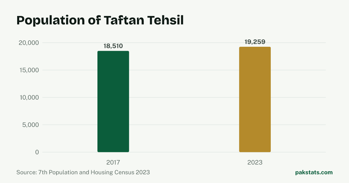 Bar chart of the population of Taftan Tehsil at the 2017 and 2023 censuses. It rose from 18,510 to 19,259.
