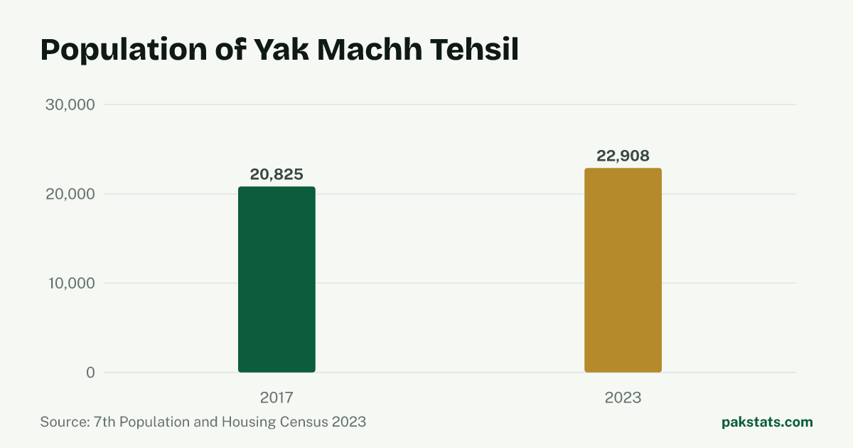 Bar chart of the population of Yak Machh Tehsil at the 2017 and 2023 censuses. It rose from 20,825 to 22,908.