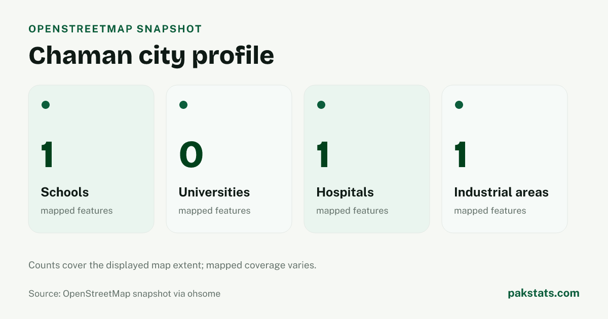 OpenStreetMap profile for Chaman, showing 1 schools, 0 universities, 1 hospitals, 1 industrial areas within the stored rectangular extent on 2026-07-27.