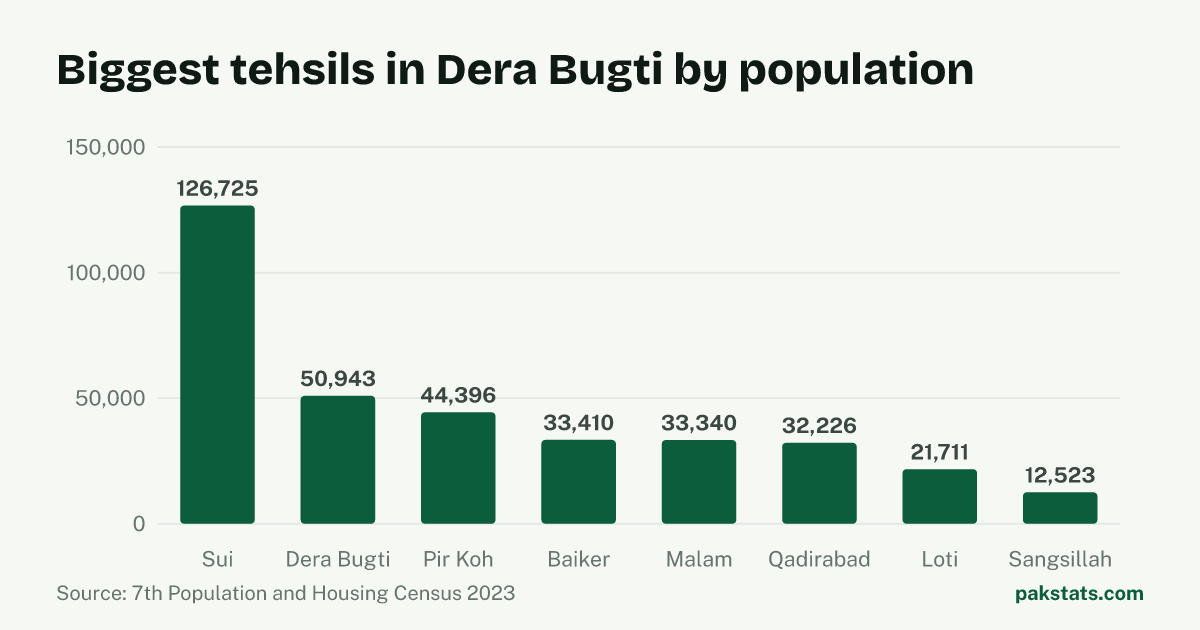 Bar chart of the 8 biggest tehsils in Dera Bugti District by 2023 population. Sui Tehsil is largest at 126,725.