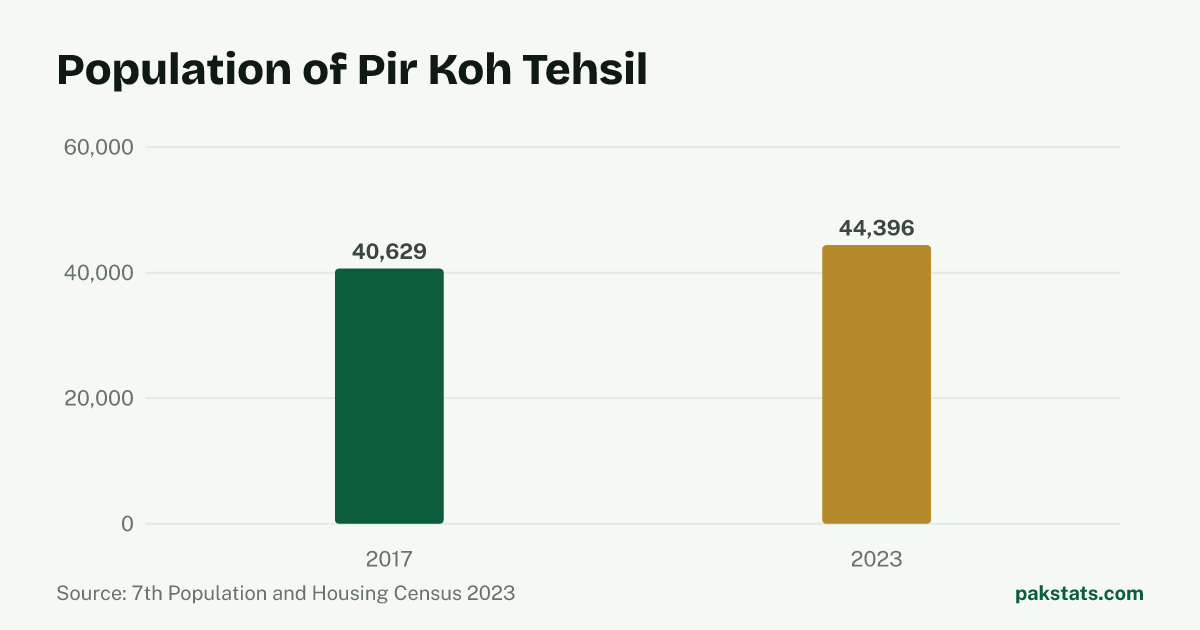 Bar chart of the population of Pir Koh Tehsil at the 2017 and 2023 censuses. It rose from 40,629 to 44,396.