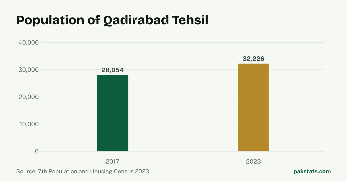 Bar chart of the population of Qadirabad Tehsil at the 2017 and 2023 censuses. It rose from 28,054 to 32,226.