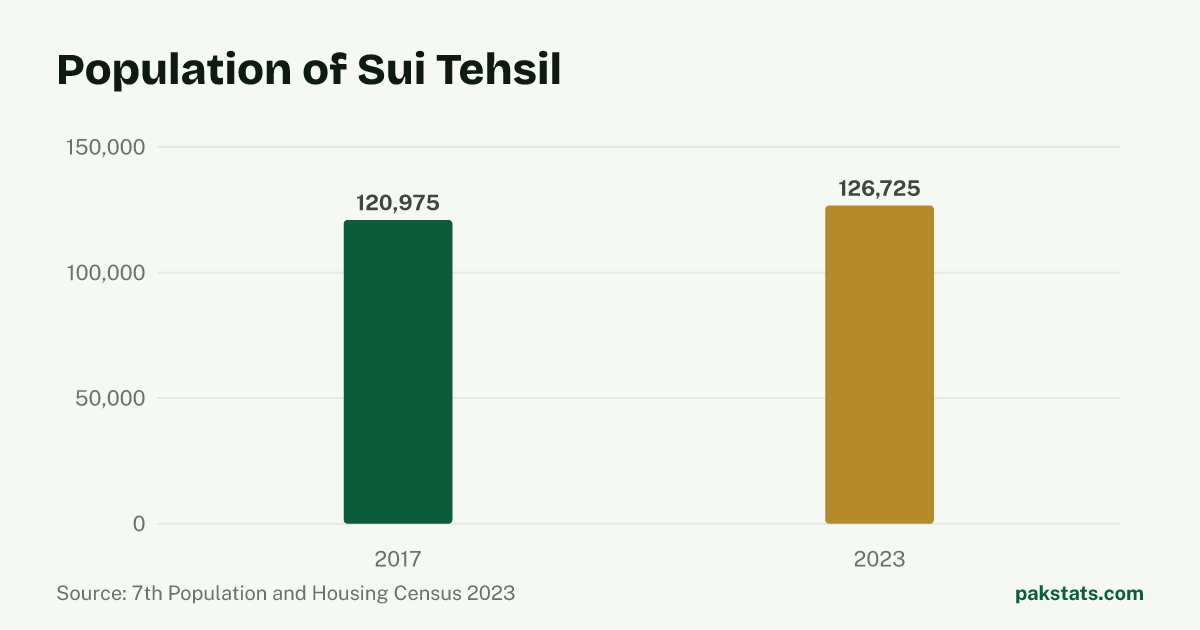 Bar chart of the population of Sui Tehsil at the 2017 and 2023 censuses. It rose from 120,975 to 126,725.