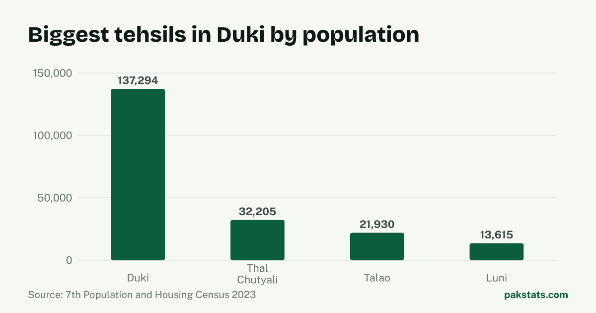 Bar chart of the 4 biggest tehsils in Duki District by 2023 population. Duki Tehsil is largest at 137,294.