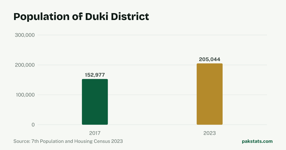 Bar chart of the population of Duki District at the 2017 and 2023 censuses. It rose from 152,977 to 205,044.