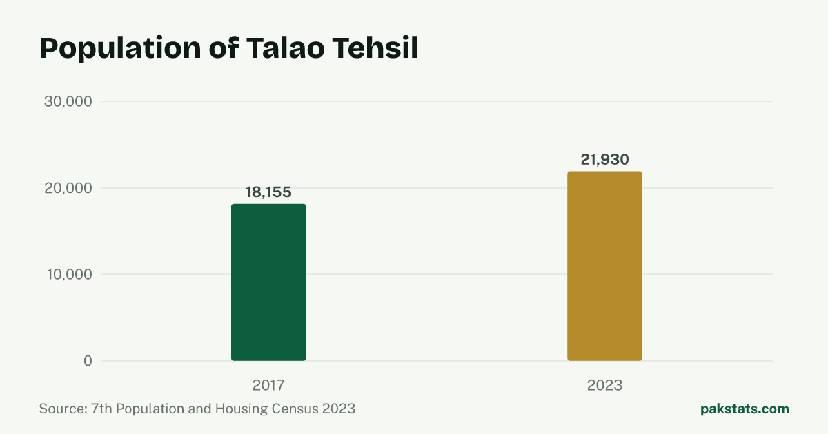 Bar chart of the population of Talao Tehsil at the 2017 and 2023 censuses. It rose from 18,155 to 21,930.