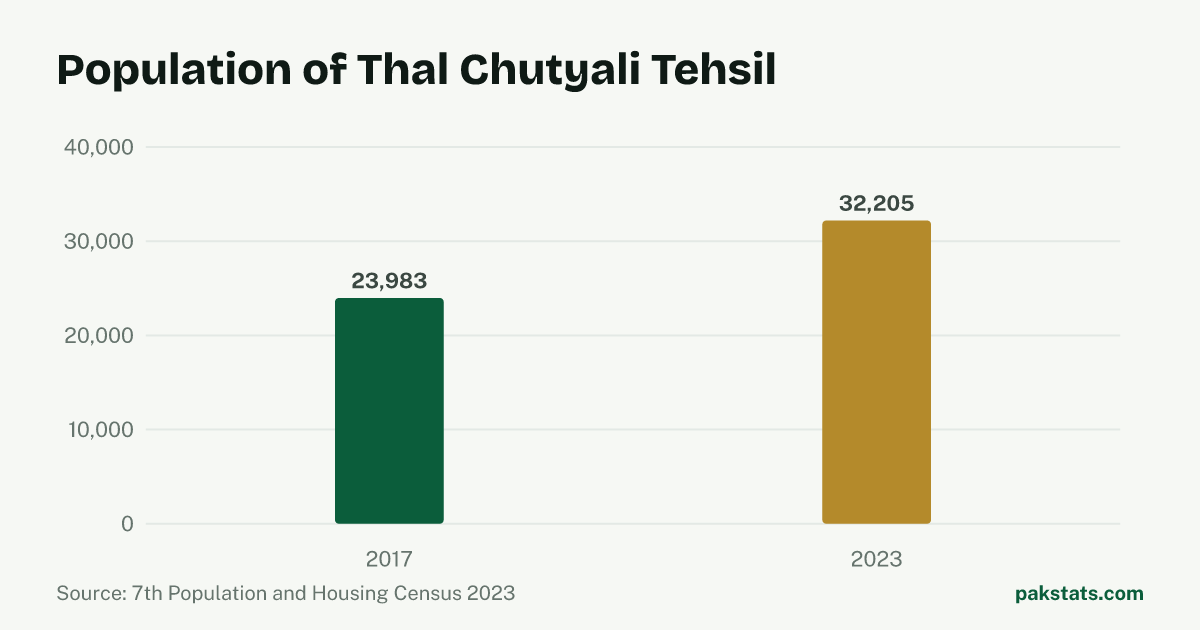 Bar chart of the population of Thal Chutyali Tehsil at the 2017 and 2023 censuses. It rose from 23,983 to 32,205.
