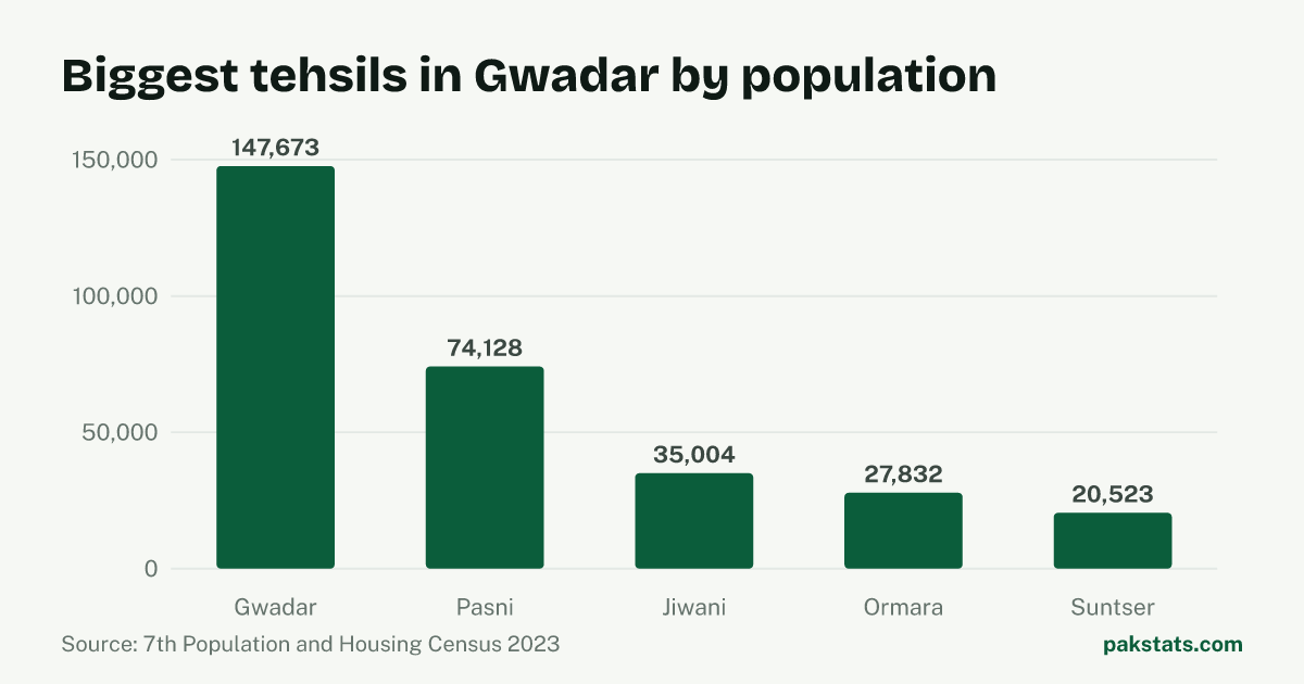 Bar chart of the 5 biggest tehsils in Gwadar District by 2023 population. Gwadar Tehsil is largest at 147,673.