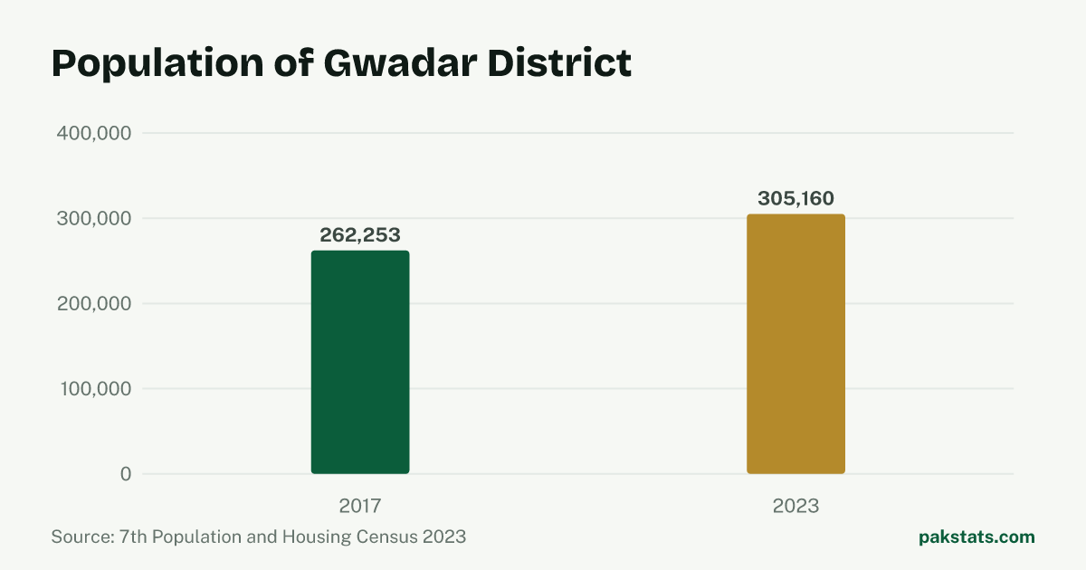 Bar chart of the population of Gwadar District at the 2017 and 2023 censuses. It rose from 262,253 to 305,160.