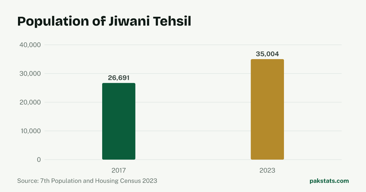 Bar chart of the population of Jiwani Tehsil at the 2017 and 2023 censuses. It rose from 26,691 to 35,004.