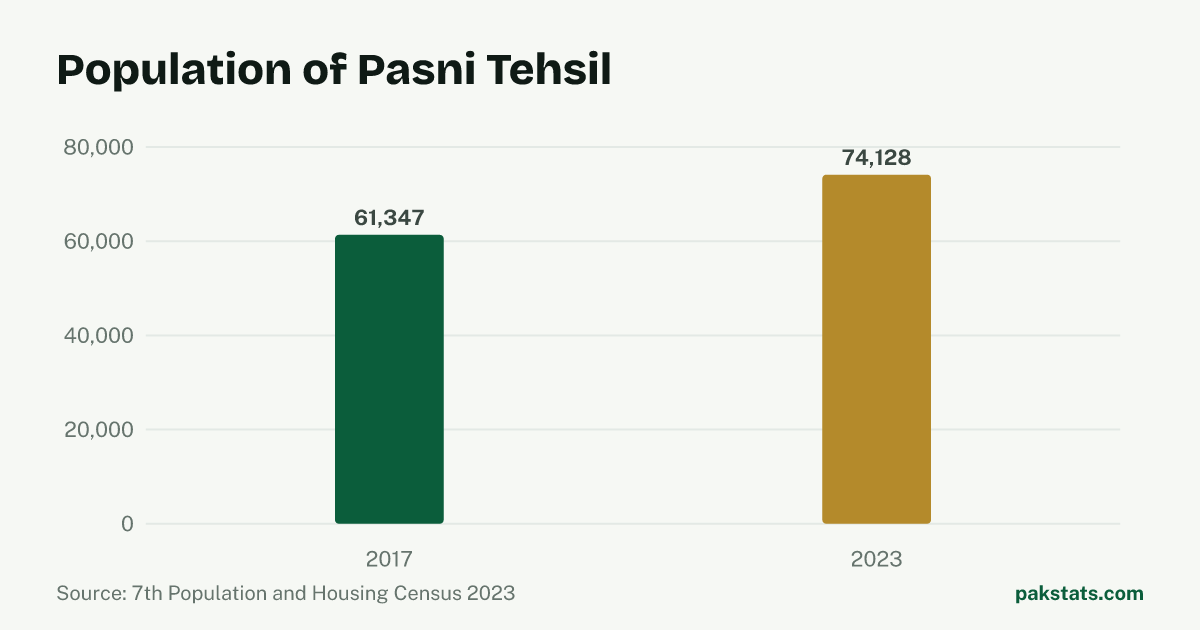 Bar chart of the population of Pasni Tehsil at the 2017 and 2023 censuses. It rose from 61,347 to 74,128.