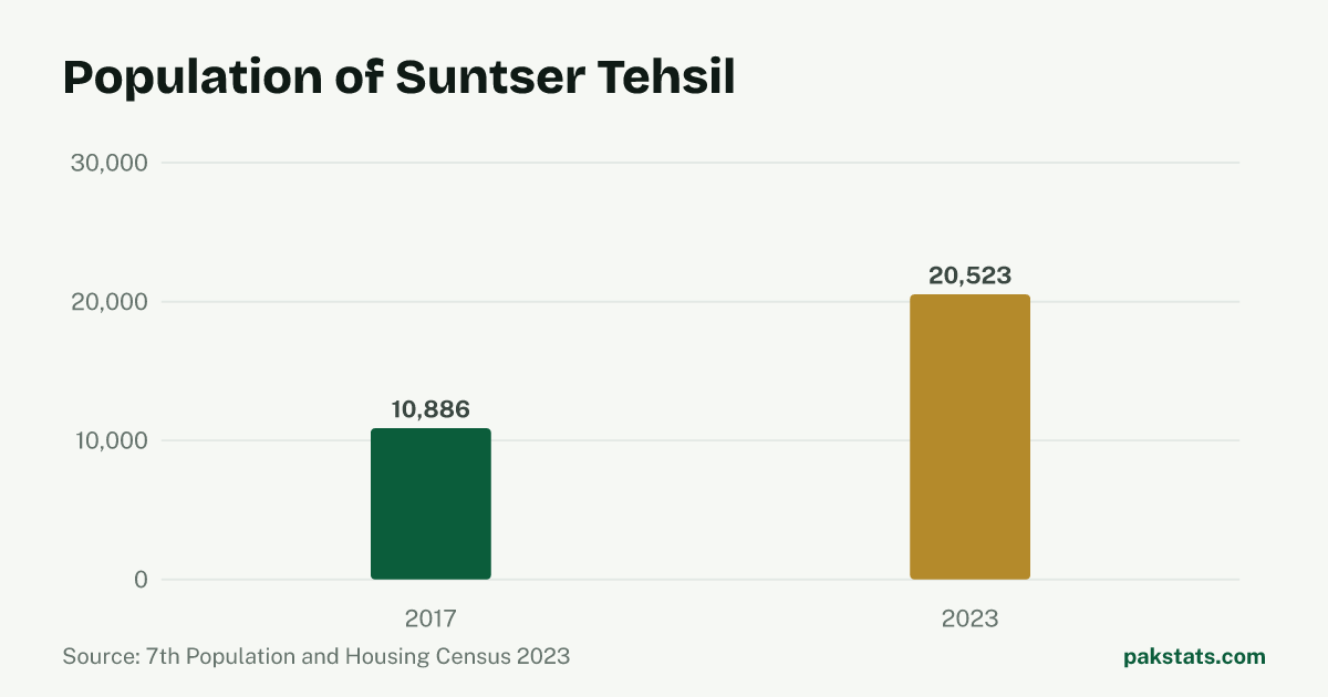 Bar chart of the population of Suntser Tehsil at the 2017 and 2023 censuses. It rose from 10,886 to 20,523.