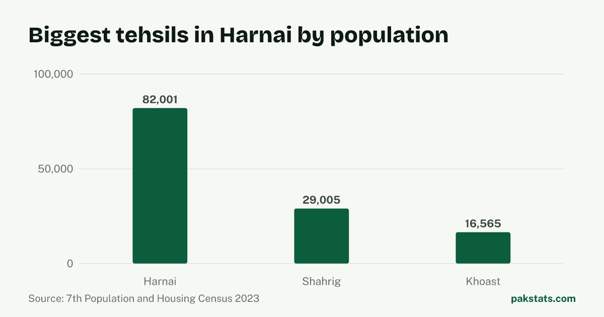 Bar chart of the 3 biggest tehsils in Harnai District by 2023 population. Harnai Tehsil is largest at 82,001.