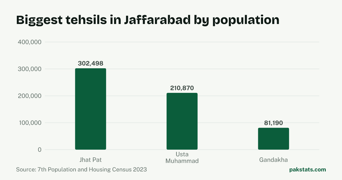 Bar chart of the 3 biggest tehsils in Jaffarabad District by 2023 population. Jhat Pat Tehsil is largest at 302,498.