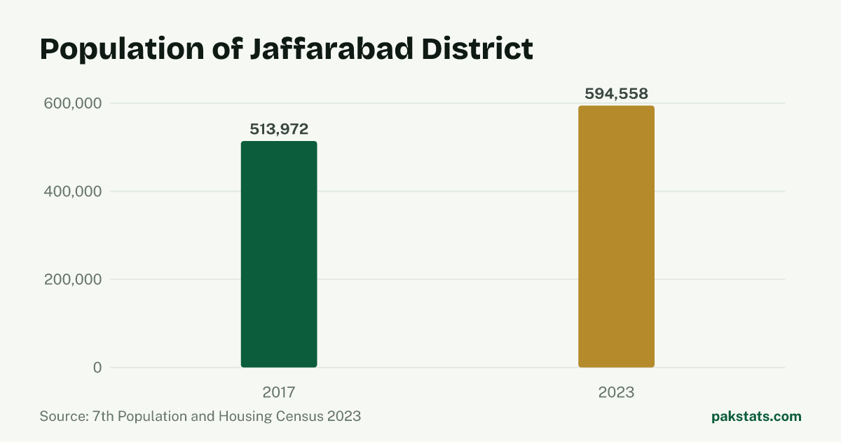 Bar chart of the population of Jaffarabad District at the 2017 and 2023 censuses. It rose from 513,972 to 594,558.