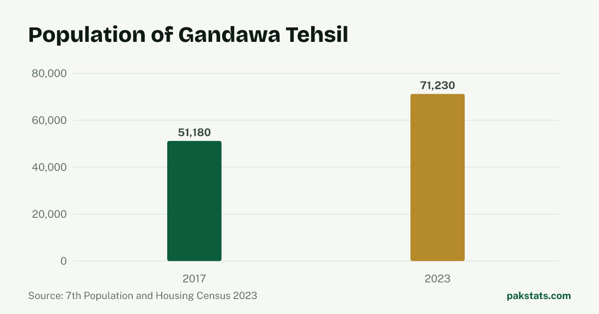 Bar chart of the population of Gandawa Tehsil at the 2017 and 2023 censuses. It rose from 51,180 to 71,230.