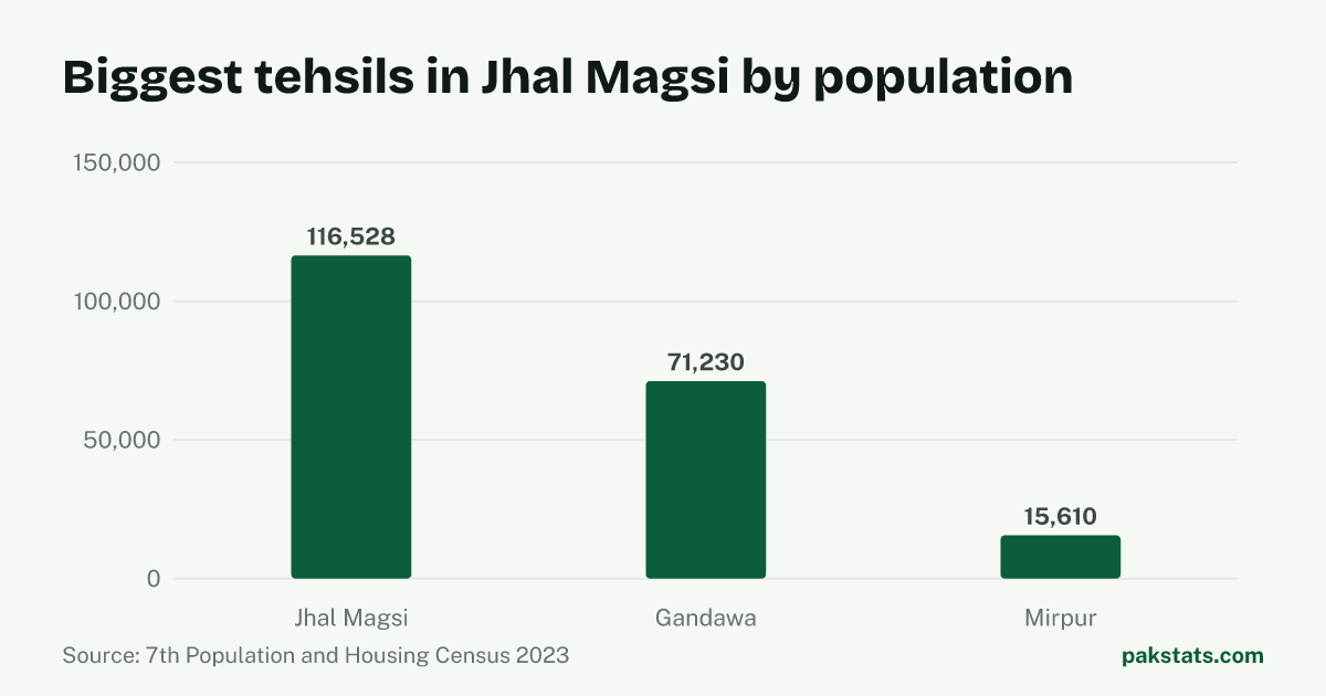Bar chart of the 3 biggest tehsils in Jhal Magsi District by 2023 population. Jhal Magsi Tehsil is largest at 116,528.