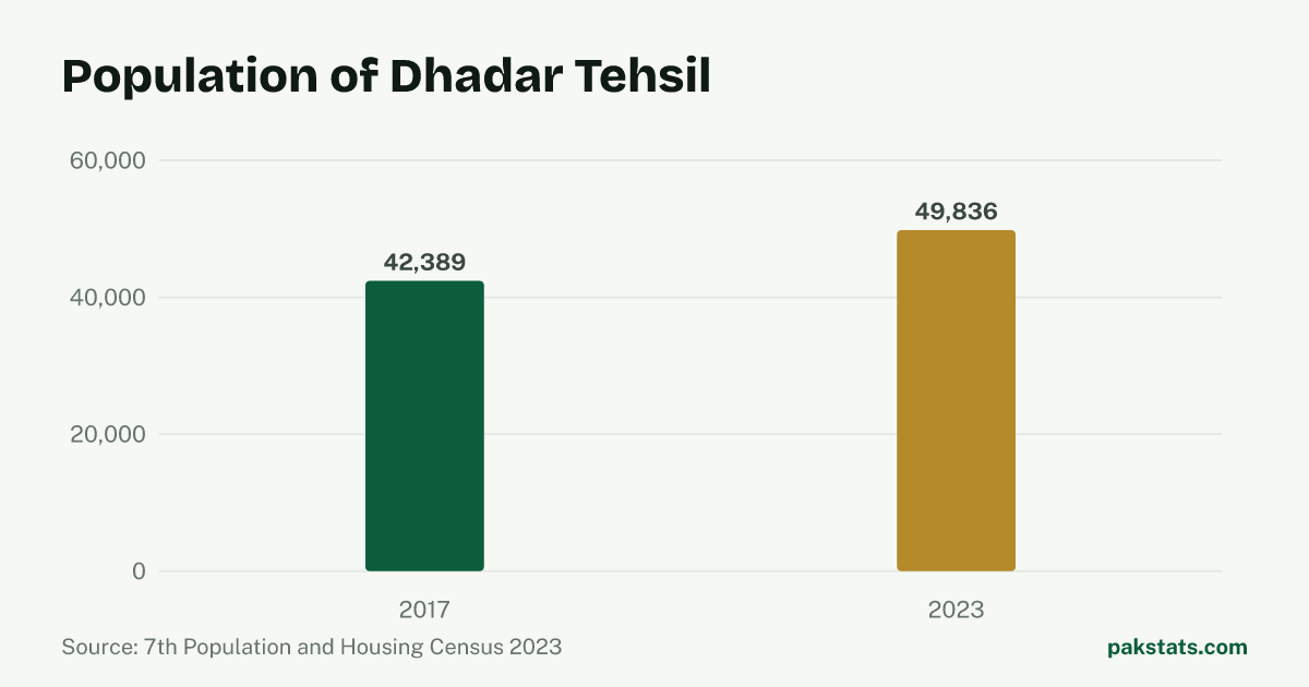 Bar chart of the population of Dhadar Tehsil at the 2017 and 2023 censuses. It rose from 42,389 to 49,836.