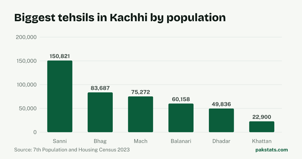 Bar chart of the 6 biggest tehsils in Kachhi District by 2023 population. Sanni Tehsil is largest at 150,821.