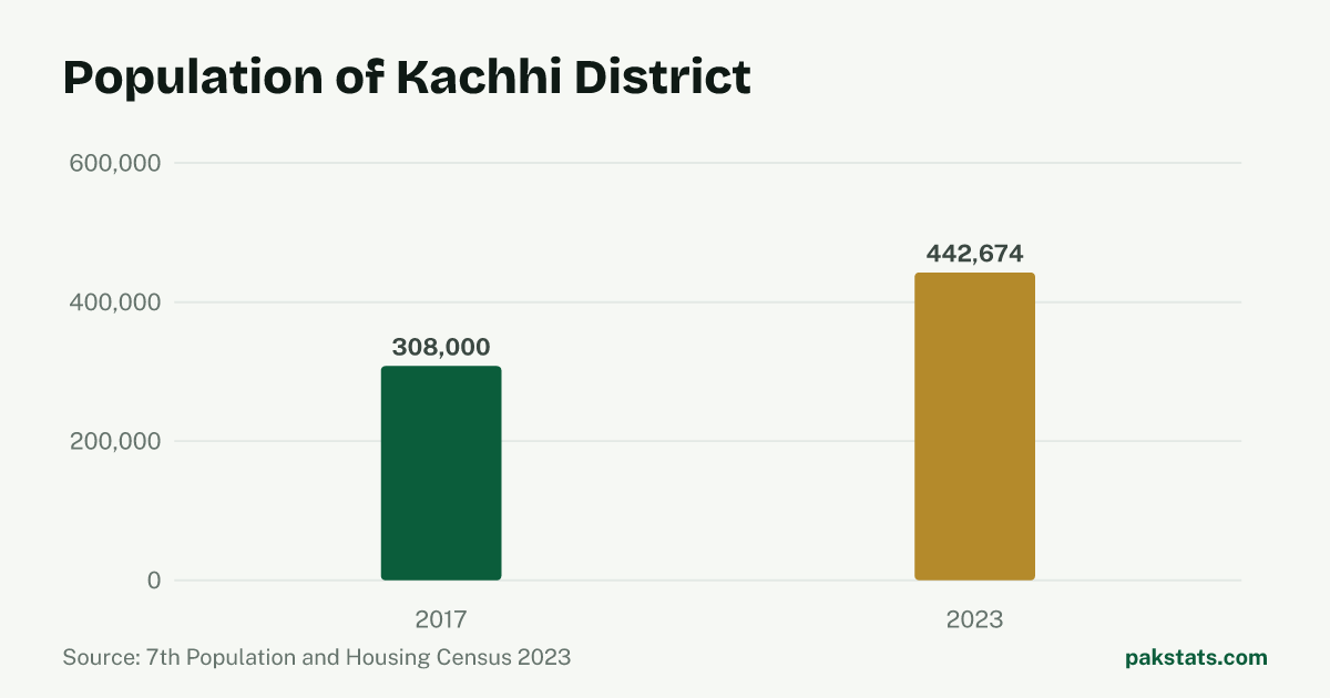 Bar chart of the population of Kachhi District at the 2017 and 2023 censuses. It rose from 308,000 to 442,674.