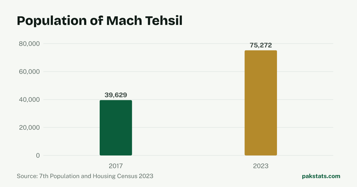 Bar chart of the population of Mach Tehsil at the 2017 and 2023 censuses. It rose from 39,629 to 75,272.