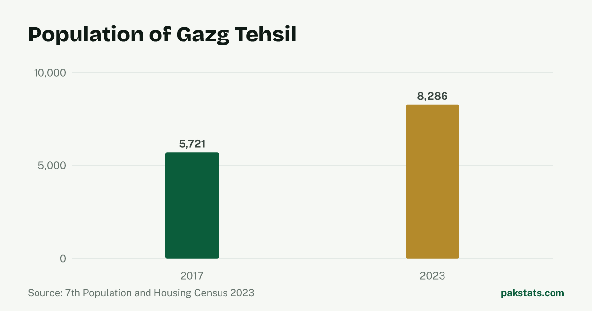 Bar chart of the population of Gazg Tehsil at the 2017 and 2023 censuses. It rose from 5,721 to 8,286.
