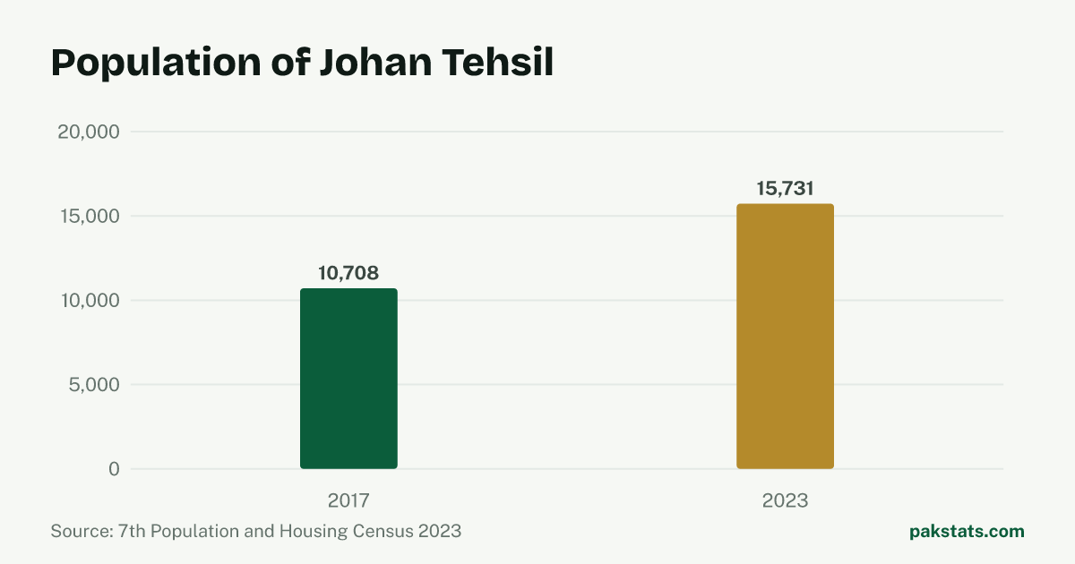 Bar chart of the population of Johan Tehsil at the 2017 and 2023 censuses. It rose from 10,708 to 15,731.